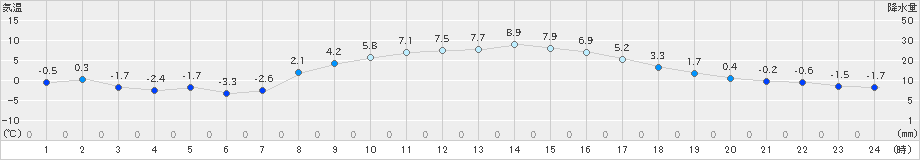 御殿場(>2025年02月11日)のアメダスグラフ