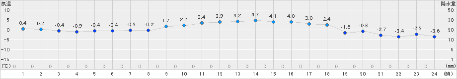 信楽(>2025年02月11日)のアメダスグラフ