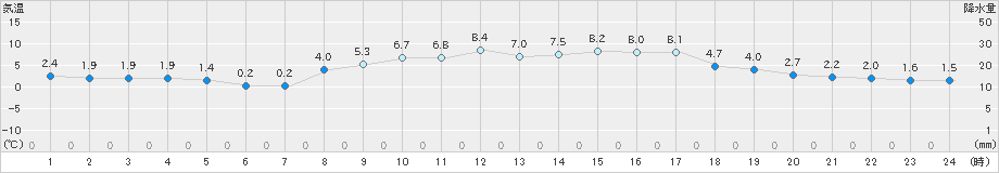 内海(>2025年02月11日)のアメダスグラフ