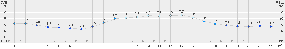 財田(>2025年02月11日)のアメダスグラフ