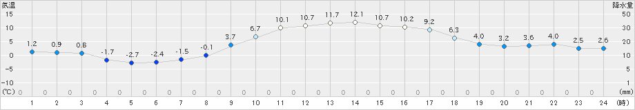 日向(>2025年02月11日)のアメダスグラフ