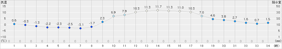 西都(>2025年02月11日)のアメダスグラフ