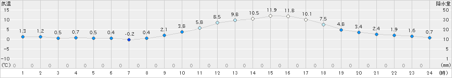 輝北(>2025年02月11日)のアメダスグラフ