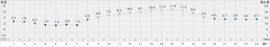 喜入(>2025年02月11日)のアメダスグラフ