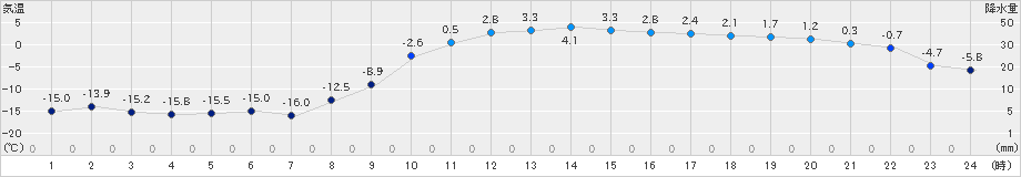 津別(>2025年02月12日)のアメダスグラフ