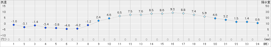水戸(>2025年02月12日)のアメダスグラフ