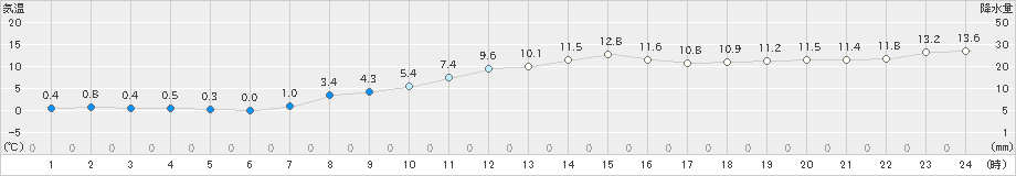 木更津(>2025年02月12日)のアメダスグラフ