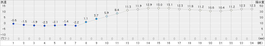 海老名(>2025年02月12日)のアメダスグラフ