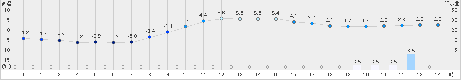 信楽(>2025年02月12日)のアメダスグラフ