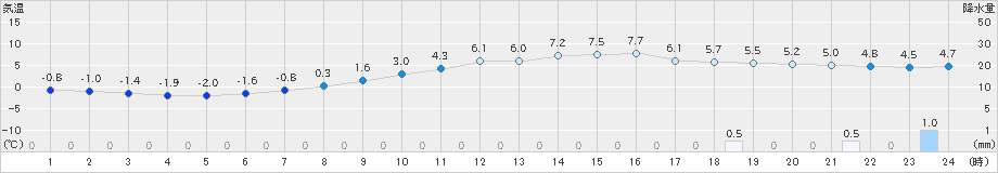 奈良(>2025年02月12日)のアメダスグラフ