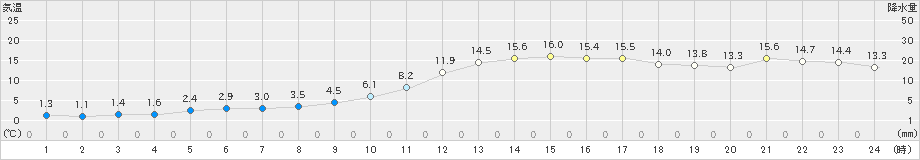 大分(>2025年02月12日)のアメダスグラフ