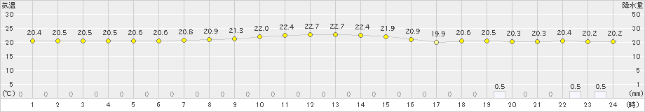 下地島(>2025年02月12日)のアメダスグラフ