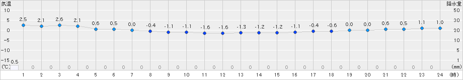 奥尻(>2025年02月13日)のアメダスグラフ