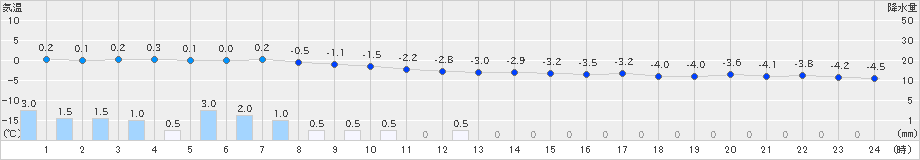 碇ケ関(>2025年02月13日)のアメダスグラフ