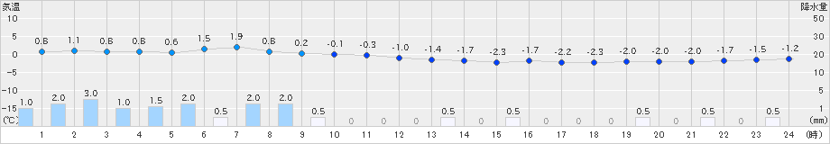 岩見三内(>2025年02月13日)のアメダスグラフ