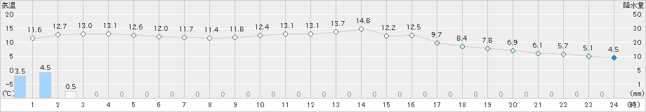網代(>2025年02月13日)のアメダスグラフ