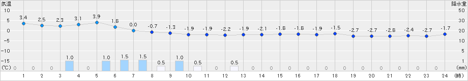 津南(>2025年02月13日)のアメダスグラフ