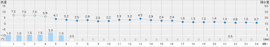 伏木(>2025年02月13日)のアメダスグラフ