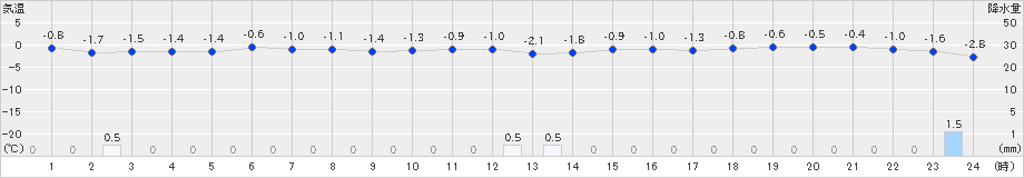 浜益(>2025年02月14日)のアメダスグラフ