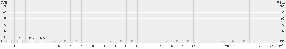 岳(>2025年02月14日)のアメダスグラフ