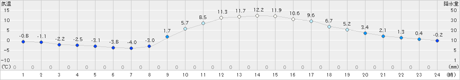 大月(>2025年02月14日)のアメダスグラフ