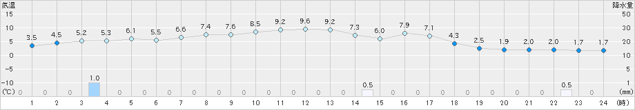 志賀(>2025年02月14日)のアメダスグラフ