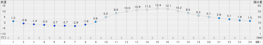 府中(>2025年02月14日)のアメダスグラフ