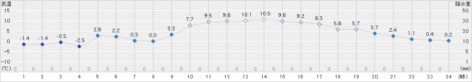 院内(>2025年02月14日)のアメダスグラフ