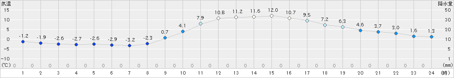 嬉野(>2025年02月14日)のアメダスグラフ