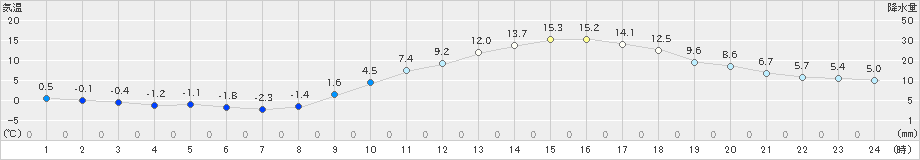 都城(>2025年02月14日)のアメダスグラフ