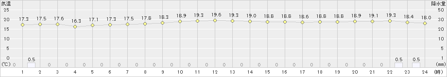 仲筋(>2025年02月14日)のアメダスグラフ