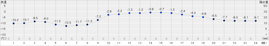 津別(>2025年02月15日)のアメダスグラフ