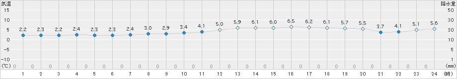 奥尻(>2025年02月15日)のアメダスグラフ