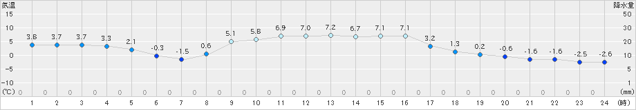 差首鍋(>2025年02月15日)のアメダスグラフ