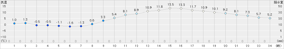 甲府(>2025年02月15日)のアメダスグラフ