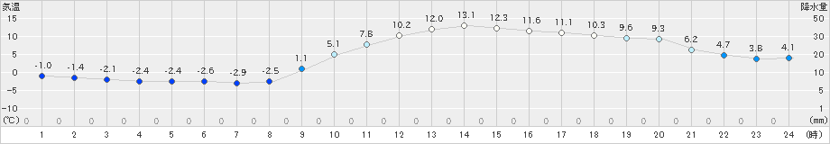 切石(>2025年02月15日)のアメダスグラフ