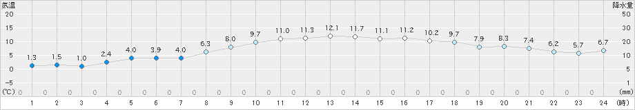 菊川牧之原(>2025年02月15日)のアメダスグラフ