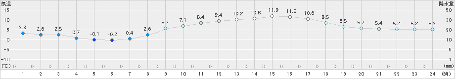 関ケ原(>2025年02月15日)のアメダスグラフ