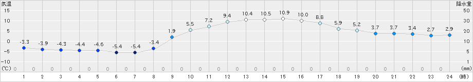 針(>2025年02月15日)のアメダスグラフ