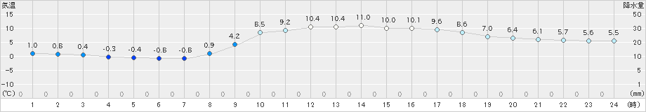 青谷(>2025年02月15日)のアメダスグラフ