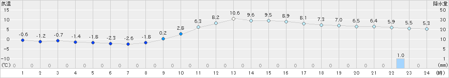 院内(>2025年02月15日)のアメダスグラフ