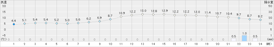 延岡(>2025年02月15日)のアメダスグラフ