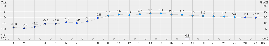 倶知安(>2025年02月16日)のアメダスグラフ