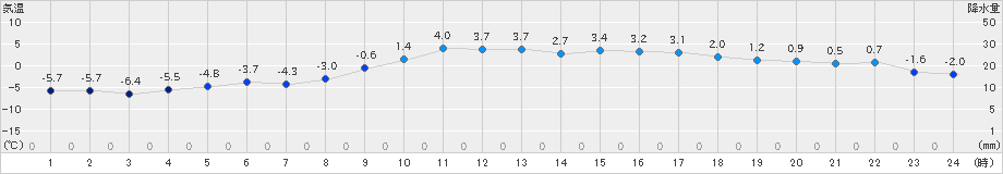 厚真(>2025年02月16日)のアメダスグラフ