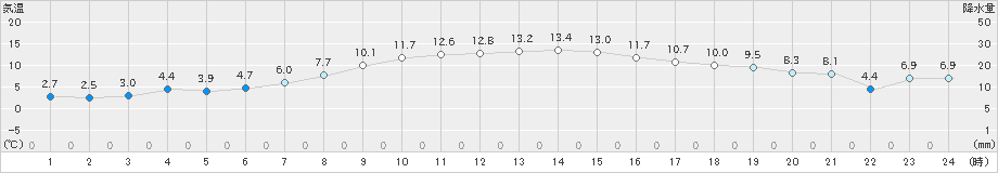 亘理(>2025年02月16日)のアメダスグラフ