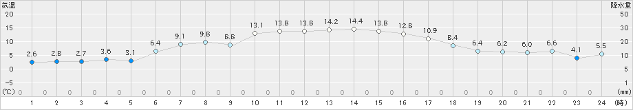 相馬(>2025年02月16日)のアメダスグラフ