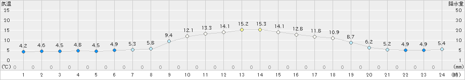 笠間(>2025年02月16日)のアメダスグラフ