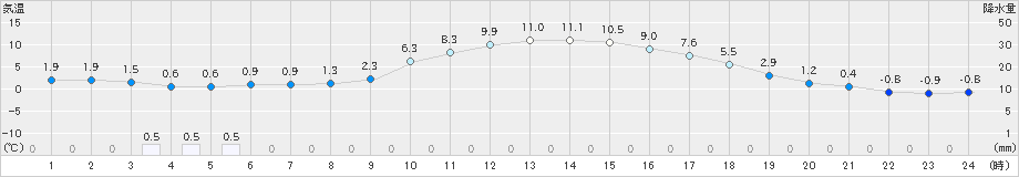 木曽福島(>2025年02月16日)のアメダスグラフ