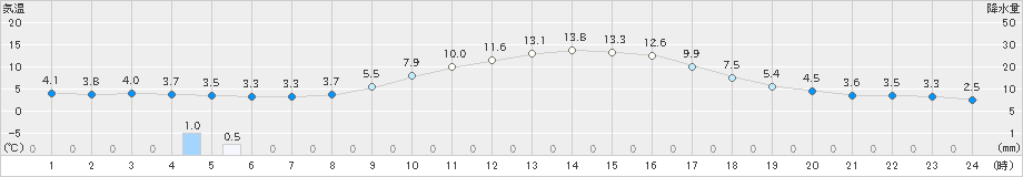 南信濃(>2025年02月16日)のアメダスグラフ