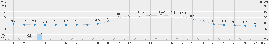 恵那(>2025年02月16日)のアメダスグラフ